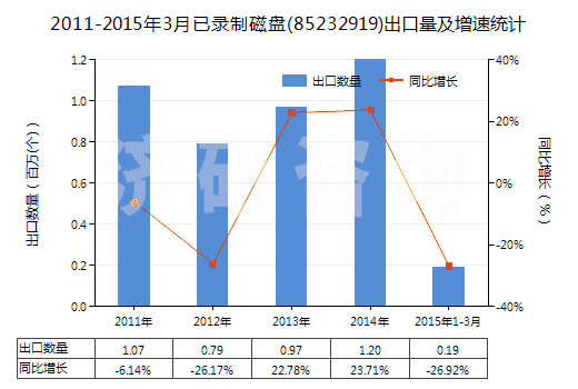2011-2015年3月已錄制磁盤(85232919)出口量及增速統(tǒng)計